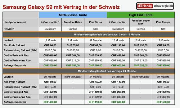 Wo bekomme ich das Galaxy S9 am günstigsten?