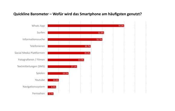Wofür benutzen Schweizer ihr Smartphone?