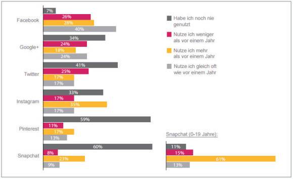 Xeit-Umfrage 2016: So surft die Schweiz